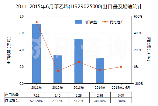 2011-2015年6月苯乙烯(HS29025000)出口量及增速統(tǒng)計(jì)
